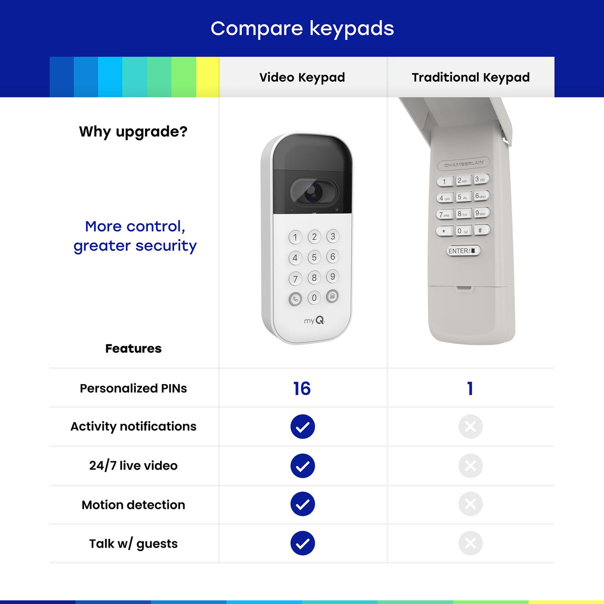 Smart Garage Door Video Keypad with Wide-Angle Camera, White U405
